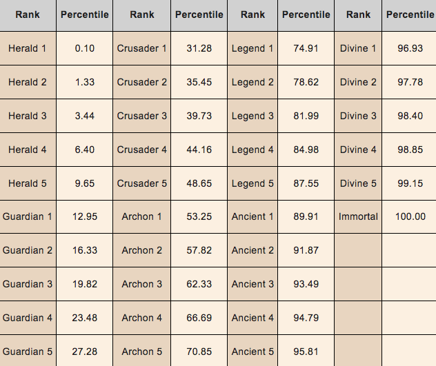 Dota 2 Ranks System – Distribution of Rank In Dota – Guide