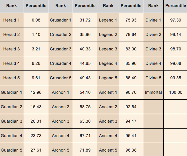 Dota 2 Ranks System – Distribution of Rank In Dota – Guide