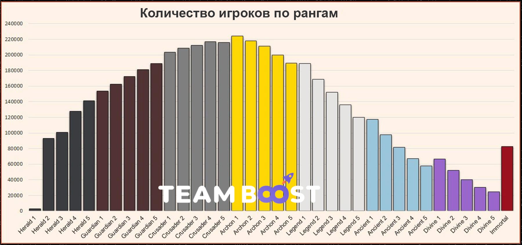 Таблица рангов Дота 2 и ММР / Teamboost